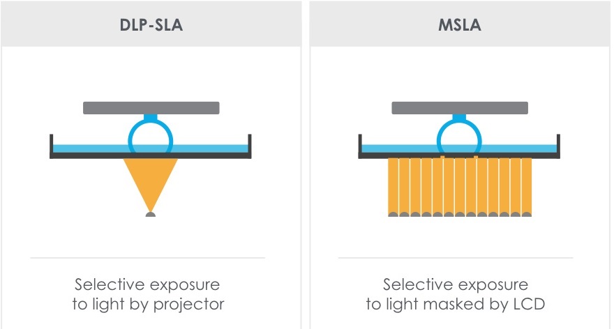 Stereolithography (DLP/MSLA)